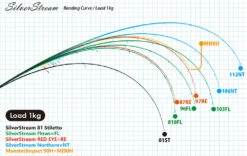 Ripple Fisher SilverStream 103 Flows -Fishing Gear Sales RippleFisherSilverStream81Stiletto3 5a40df27 4b59 4959 a19b 5e3309501470